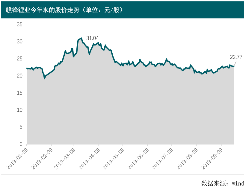 补贴退潮 毛利率下滑 锂矿企业进入剩者为王时代