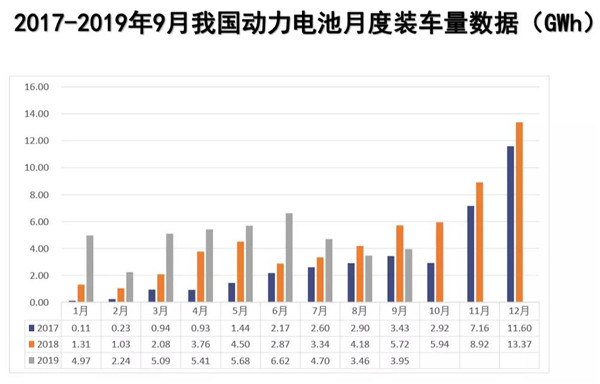 9月动力电池装车量直降30% 新能源汽车市场下滑影响大