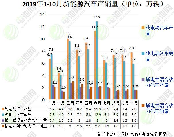 10月新能源汽车销售7.5万辆 动力电池装车量4.1GWh