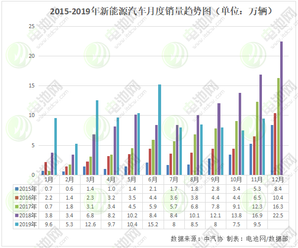 1-11月我国新能源车生产109.3万辆 销售104.3万辆