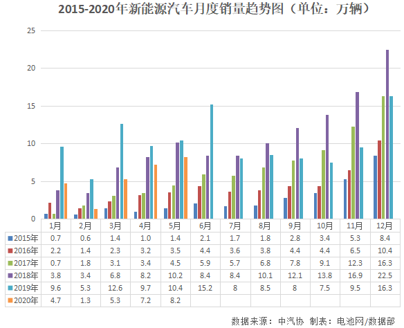 5月我国新能源汽车销售8.2万辆 动力电池装车量3.5GWh