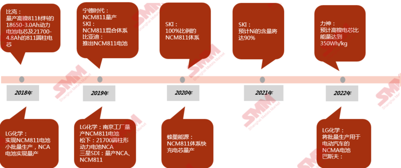 降本成今年首要目标 高镍进程是否受到冲击