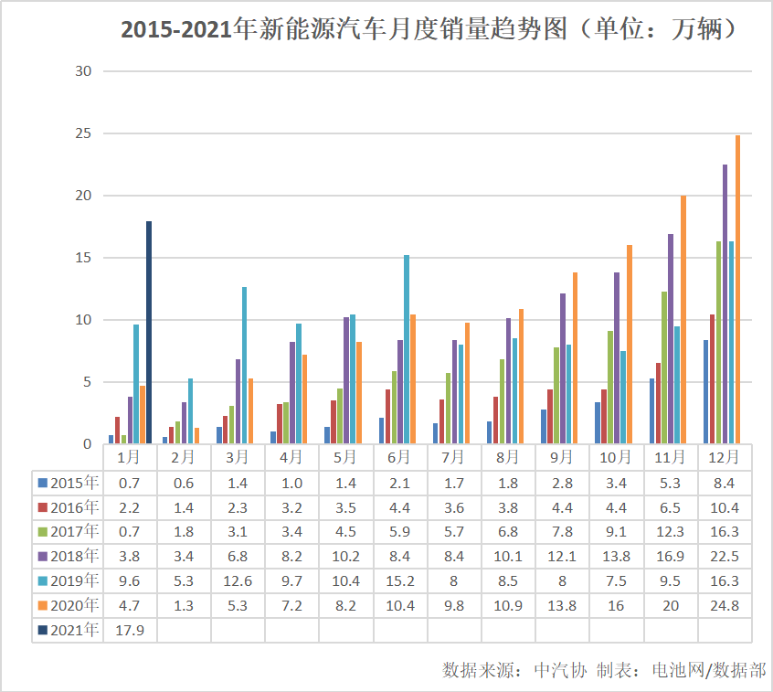 1月我国新能源车销售17.9万辆 同比增长238.5%