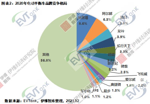 2020年全球电动平衡车出货量1032万台 带动电池出货量2.45亿只