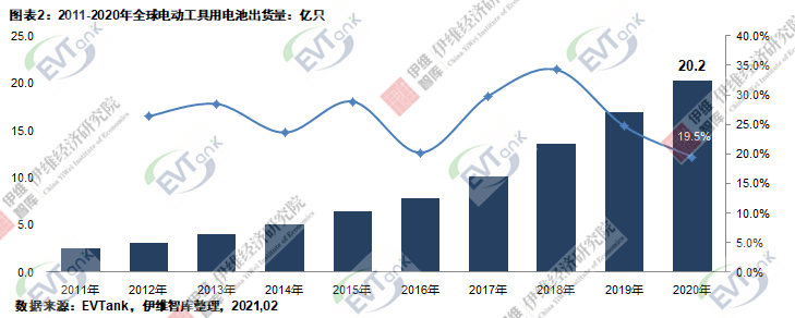 2020年全球电动工具出货量4.9亿台 带动锂离子电池出货量20.2亿只