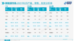 2月新能源乘用车批发销量达10万辆 同比增长640.2%