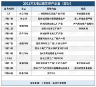 蔚来因缺芯停产5日 全球汽车产业停产潮恐再次来袭