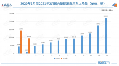 2月新能源乘用车对私占比创新高 特斯拉和“三兄弟”承包新势力份额?