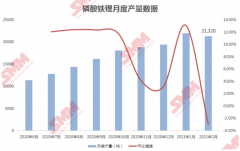 磷酸铁锂2月产量下降2.9% 市场集中度现小幅下滑