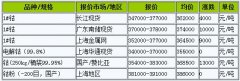 国内金属钴报价上涨均价上破36万元/吨  钴市行情回暖
