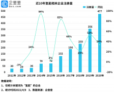 氢能汽车概念升温!我国现有1785家氢能相关企业