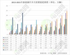 一季度我国新能源汽车销售51.5万辆 动力电池装车量达23.2GWh