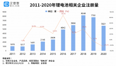 锂电池掀起涨停潮！一季度我国锂电池相关企业新增1028家