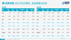 4月新能源乘用车批发销量达18.4万辆 大集团表现分化加剧
