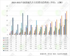 4月我国新能源汽车销售20.6万辆 动力电池装车量达8.4GWh