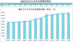 4月我国公共充电桩增加1.76万台 同比增长58.8%