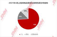 4月新能源汽车销量环降11.5% 特斯拉国内多地遇冷