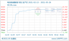 5月碳酸锂稳中稍有上浮 短期仍处于维稳态势