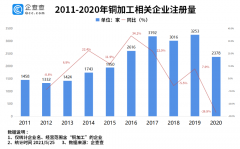 铜价创近15年新高！我国铜加工企业共2.7万家