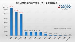芯片危机蔓延：底特律三巨头减产超85万辆 福特F系损失10万辆