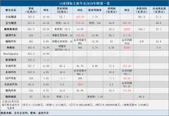 特斯拉戴姆勒净利暴涨20余倍 一季度国际主流车企财报解读