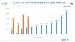 国内新能源市场近半车型4月上险不足百辆 特斯拉上险量腰斩