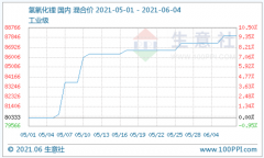 5月氢氧化锂市场稳步上扬 进入6月价格坚挺运行