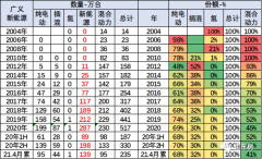 1-4月世界新能源车销量达139万 中国贡献增量65%