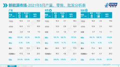 5月新能源乘用车零售销量达18.5万辆 出口呈爆发式增长