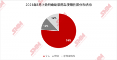 5月新能源汽车上险环增6.68% 纯电汽车仍为主要驱动因素