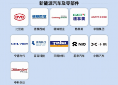 福布斯公布中国创新企业50强 新能源汽车及零部件领域11家企业上榜