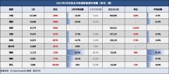 5月全球新能源车市:英国暴涨6倍 七国市场份额持续扩张