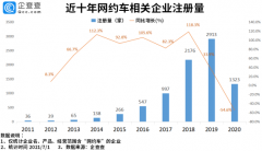 滴滴赴美上市背后：我国现存网约车相关企业共7448家