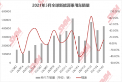 5月全球新能源车销量环增11.54% 欧美市场放量带动销量上行