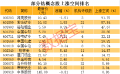 钴概念龙头涨破历史新高！行业维持紧平衡 7股机构预测上涨空间超20%
