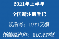 全国新能源汽车保有量达603万辆！公安部：上半年新注册登记110.3万辆