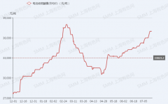 硫酸镍季涨幅高达21%！ 三季度供需两旺格局将持续
