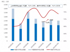 6月手机出货量增加 上半年钴酸锂材料供应增加