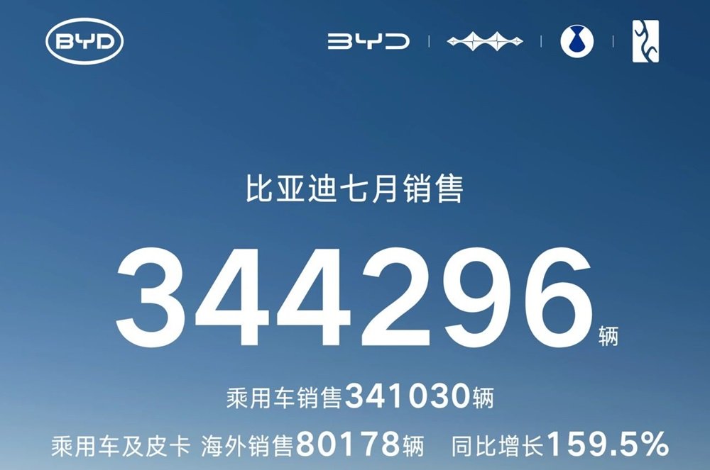 比亚迪7月动力及储能电池装机量超22GWh 海外销售新能源车8万辆